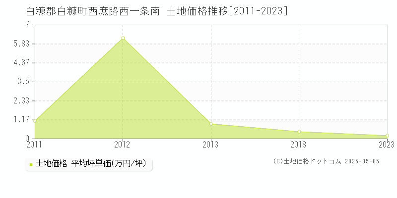 西庶路西一条南(白糠郡白糠町)の土地価格推移グラフ(坪単価)[2011-2023年]