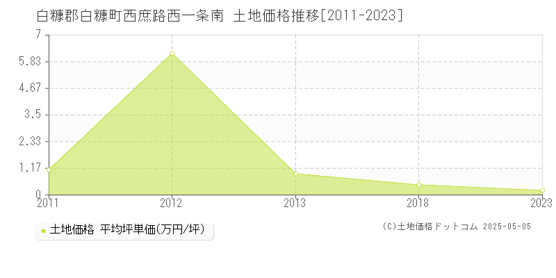 白糠郡白糠町西庶路西一条南の土地取引事例推移グラフ 