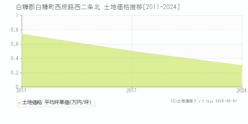 西庶路西二条北(白糠郡白糠町)の土地価格推移グラフ(坪単価)[2011-2024年]