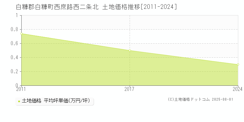 白糠郡白糠町西庶路西二条北の土地価格推移グラフ 