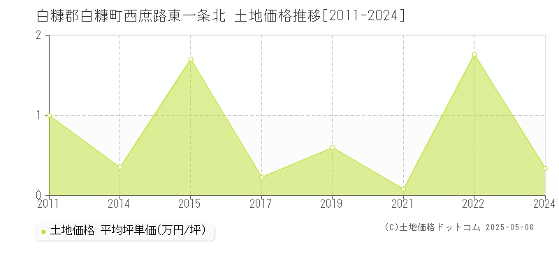 西庶路東一条北(白糠郡白糠町)の土地価格推移グラフ(坪単価)[2011-2024年]