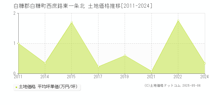 白糠郡白糠町西庶路東一条北の土地価格推移グラフ 