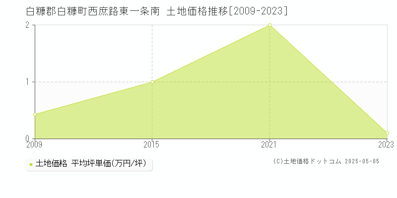 西庶路東一条南(白糠郡白糠町)の土地価格推移グラフ(坪単価)[2009-2023年]