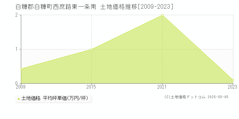 白糠郡白糠町西庶路東一条南の土地価格推移グラフ 