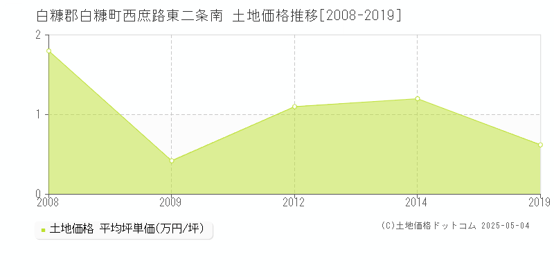 西庶路東二条南(白糠郡白糠町)の土地価格推移グラフ(坪単価)[2008-2019年]