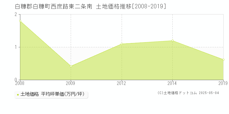 白糠郡白糠町西庶路東二条南の土地価格推移グラフ 