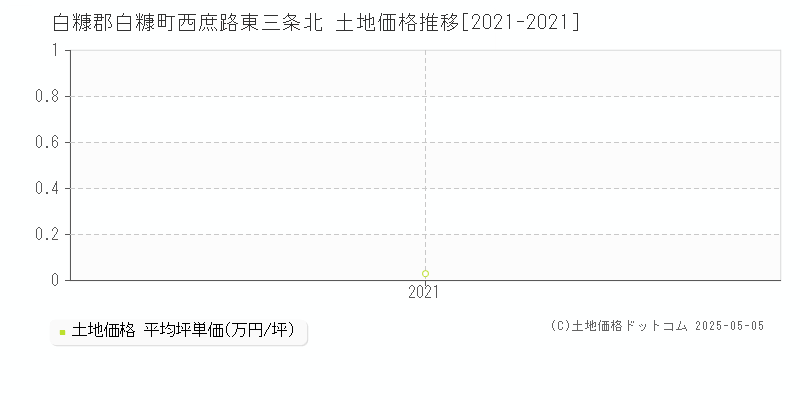 西庶路東三条北(白糠郡白糠町)の土地価格推移グラフ(坪単価)[2021-2021年]