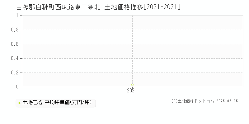 白糠郡白糠町西庶路東三条北の土地価格推移グラフ 