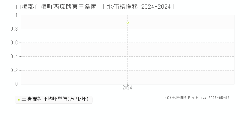 西庶路東三条南(白糠郡白糠町)の土地価格推移グラフ(坪単価)[2024-2024年]
