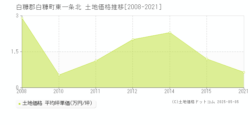 東一条北(白糠郡白糠町)の土地価格推移グラフ(坪単価)[2008-2021年]