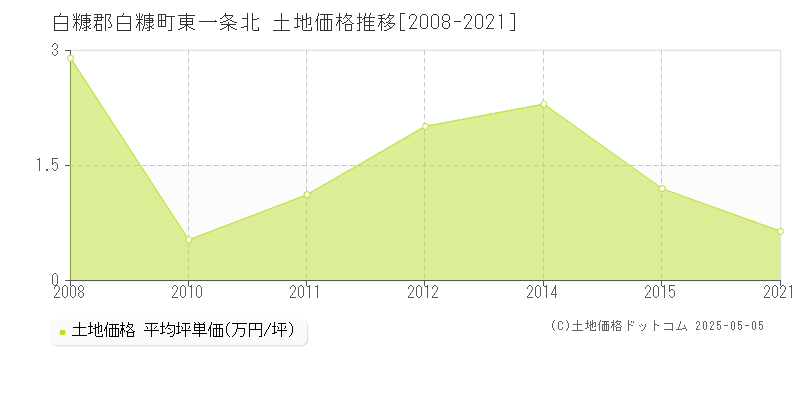 白糠郡白糠町東一条北の土地価格推移グラフ 