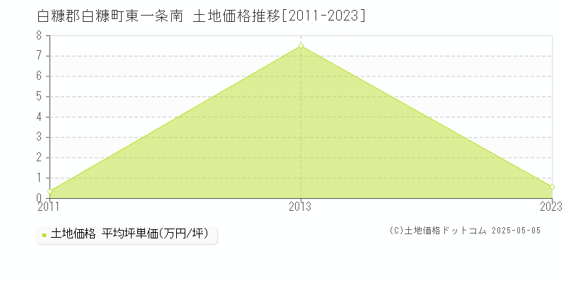 東一条南(白糠郡白糠町)の土地価格推移グラフ(坪単価)[2011-2023年]