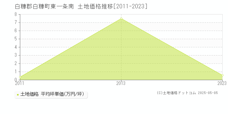 白糠郡白糠町東一条南の土地価格推移グラフ 