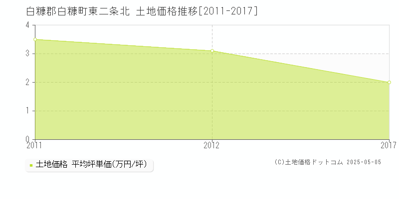 東二条北(白糠郡白糠町)の土地価格推移グラフ(坪単価)[2011-2017年]