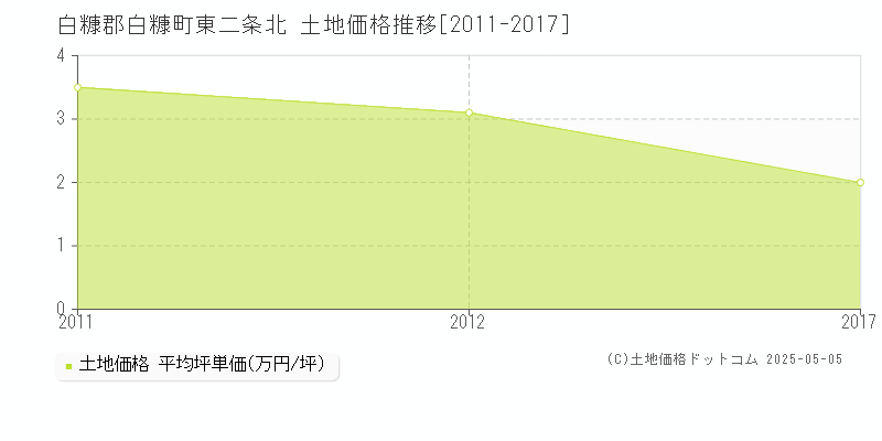 白糠郡白糠町東二条北の土地価格推移グラフ 