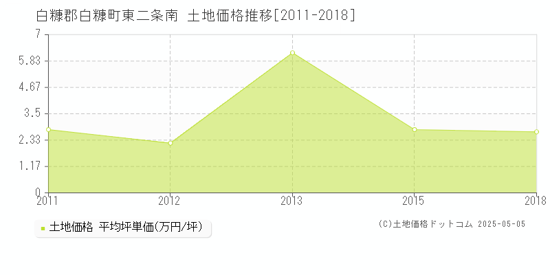 東二条南(白糠郡白糠町)の土地価格推移グラフ(坪単価)[2011-2018年]