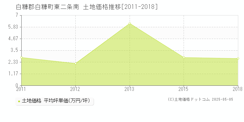 白糠郡白糠町東二条南の土地取引事例推移グラフ 