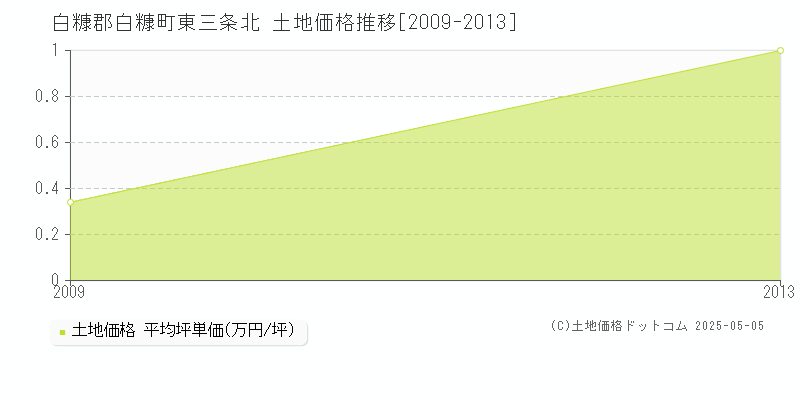 東三条北(白糠郡白糠町)の土地価格推移グラフ(坪単価)[2009-2013年]