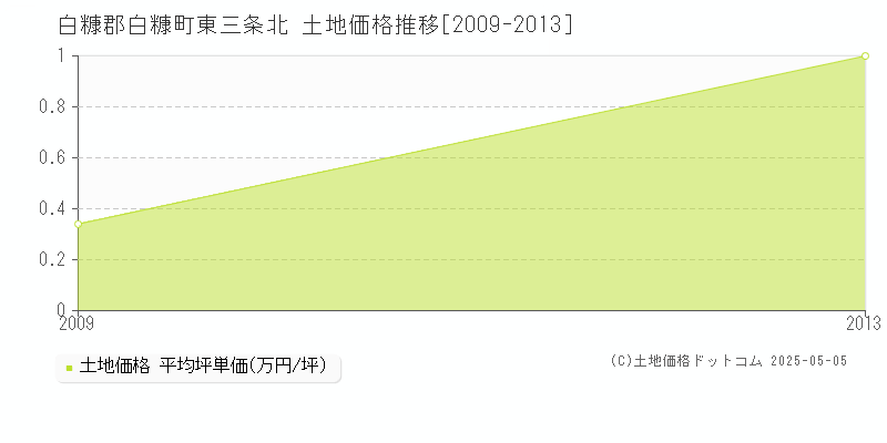 白糠郡白糠町東三条北の土地価格推移グラフ 