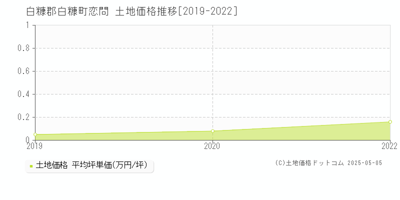 恋問(白糠郡白糠町)の土地価格推移グラフ(坪単価)[2019-2022年]