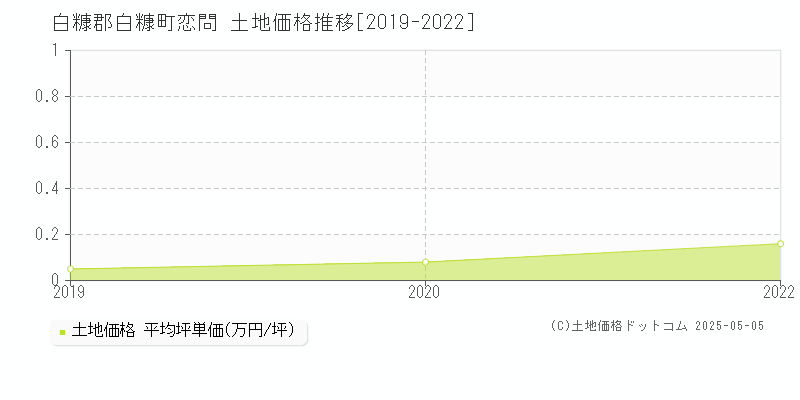 白糠郡白糠町恋問の土地取引価格推移グラフ 