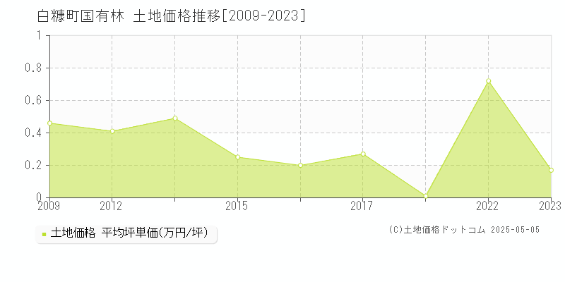 国有林(白糠町)の土地価格推移グラフ(坪単価)[2009-2023年]