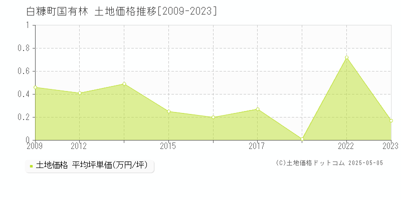 白糠郡白糠町国有林の土地価格推移グラフ 