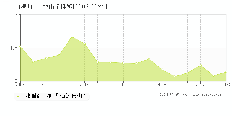 白糠町(北海道)の土地価格推移グラフ(坪単価)[2008-2024年]