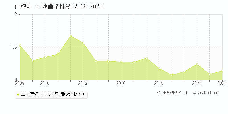 白糠郡白糠町の土地価格推移グラフ 