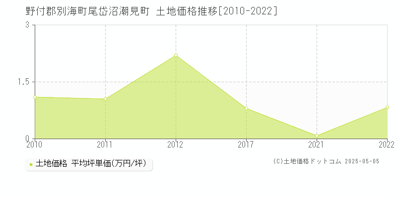 尾岱沼潮見町(野付郡別海町)の土地価格推移グラフ(坪単価)[2010-2022年]