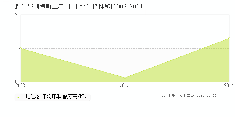 野付郡別海町上春別の土地価格推移グラフ(坪単価)[2008-2014年]