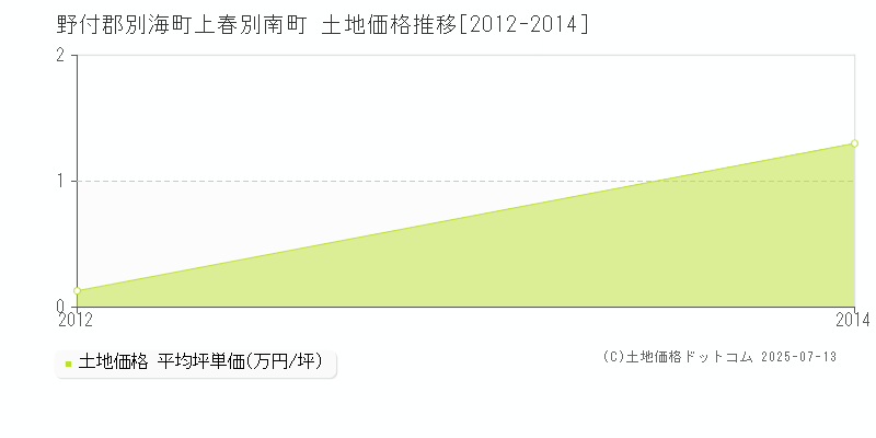 上春別南町(野付郡別海町)の土地価格推移グラフ(坪単価)[2012-2014年]
