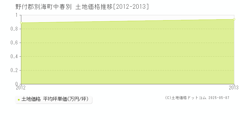 中春別(野付郡別海町)の土地価格推移グラフ(坪単価)[2012-2013年]