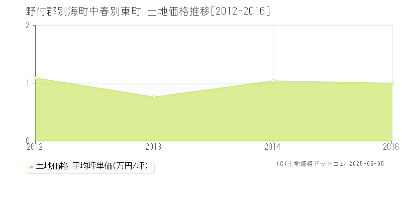 中春別東町(野付郡別海町)の土地価格推移グラフ(坪単価)[2012-2016年]