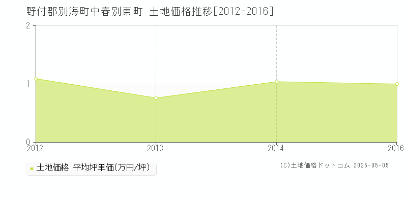 野付郡別海町中春別東町の土地取引価格推移グラフ 