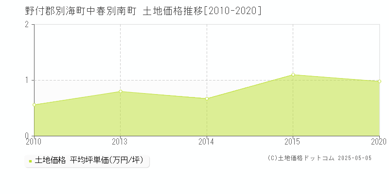 中春別南町(野付郡別海町)の土地価格推移グラフ(坪単価)[2010-2020年]