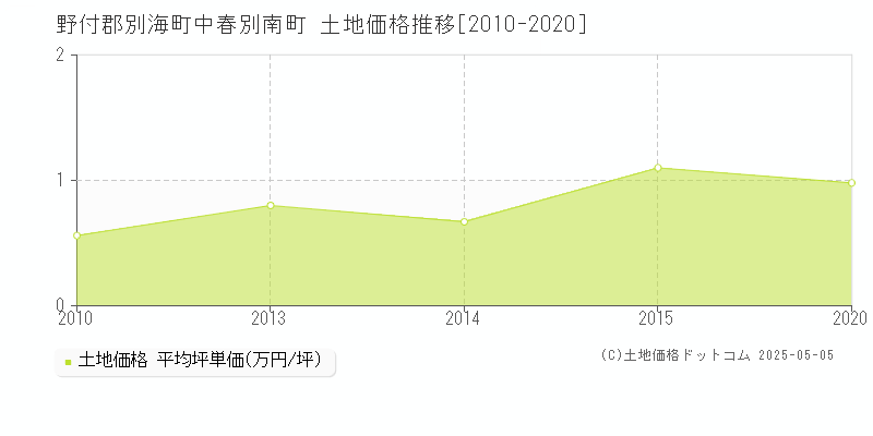 野付郡別海町中春別南町の土地取引価格推移グラフ 
