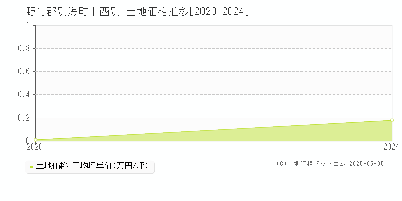 中西別(野付郡別海町)の土地価格推移グラフ(坪単価)[2020-2024年]