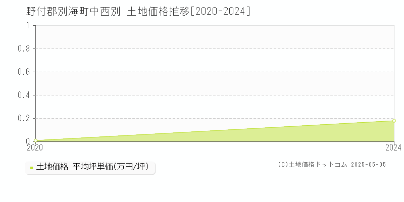 野付郡別海町中西別の土地価格推移グラフ 