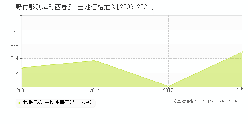 野付郡別海町西春別の土地取引価格推移グラフ 