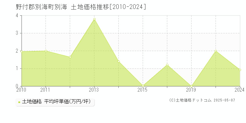 別海(野付郡別海町)の土地価格推移グラフ(坪単価)[2010-2024年]