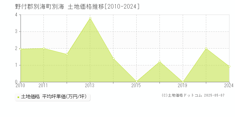 野付郡別海町別海の土地価格推移グラフ 