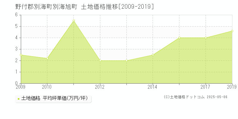 別海旭町(野付郡別海町)の土地価格推移グラフ(坪単価)[2009-2019年]