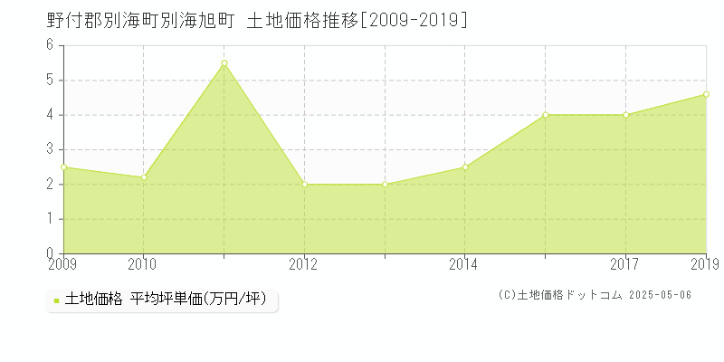 野付郡別海町別海旭町の土地価格推移グラフ 