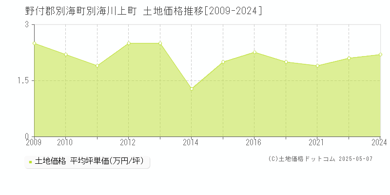 野付郡別海町別海川上町の土地取引価格推移グラフ 