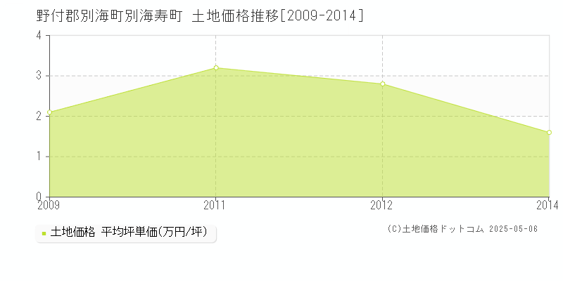 別海寿町(野付郡別海町)の土地価格推移グラフ(坪単価)[2009-2014年]