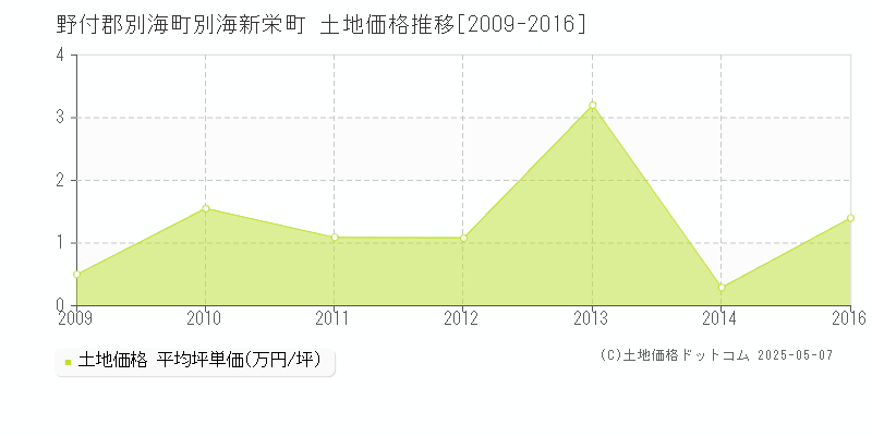 別海新栄町(野付郡別海町)の土地価格推移グラフ(坪単価)[2009-2016年]