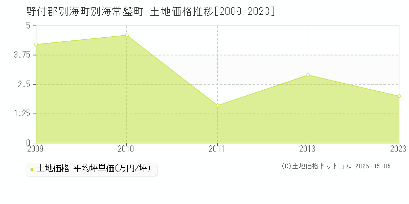 別海常盤町(野付郡別海町)の土地価格推移グラフ(坪単価)[2009-2023年]