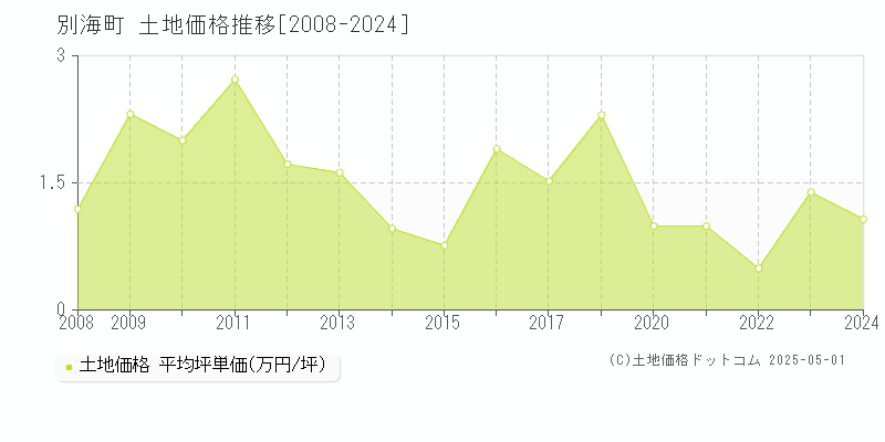 別海町(北海道)の土地価格推移グラフ(坪単価)[2008-2024年]