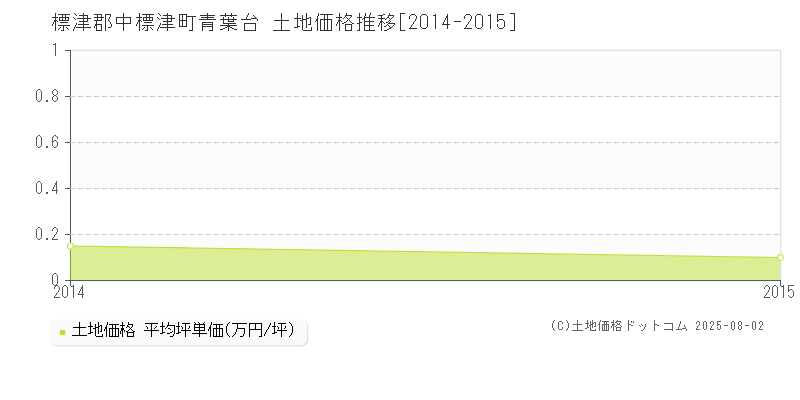 青葉台(標津郡中標津町)の土地価格推移グラフ(坪単価)[2014-2015年]